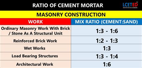 Is Which Cement Mix Should Use for Block Works Worth the Investment?
