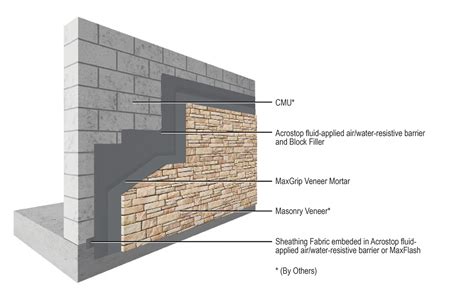 Why Choose Cement Block Mortar for Your Project?